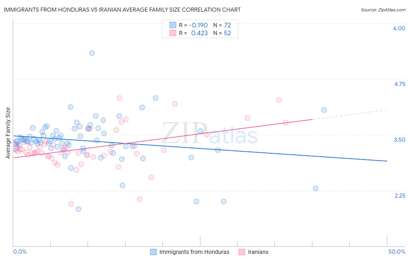 Immigrants from Honduras vs Iranian Average Family Size