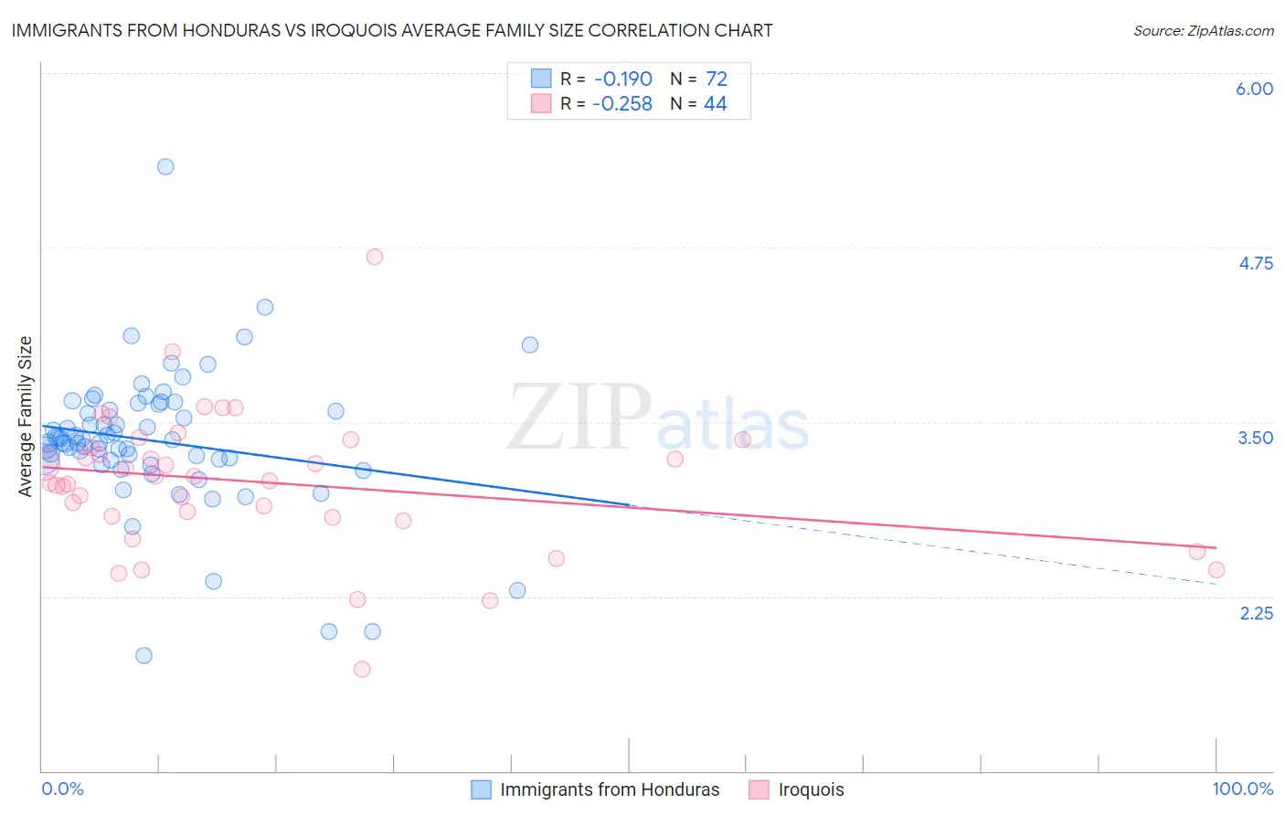 Immigrants from Honduras vs Iroquois Average Family Size
