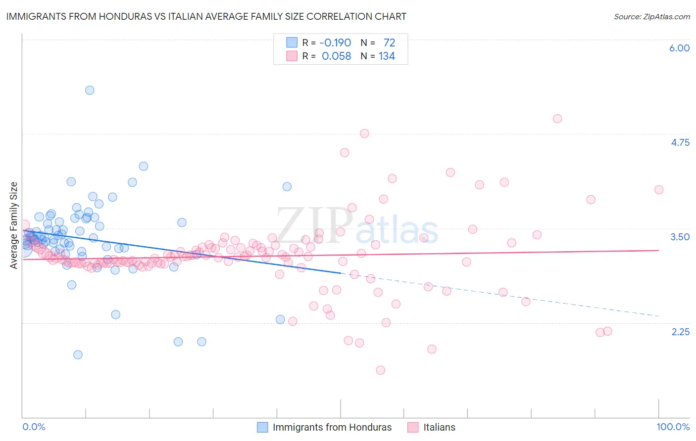 Immigrants from Honduras vs Italian Average Family Size
