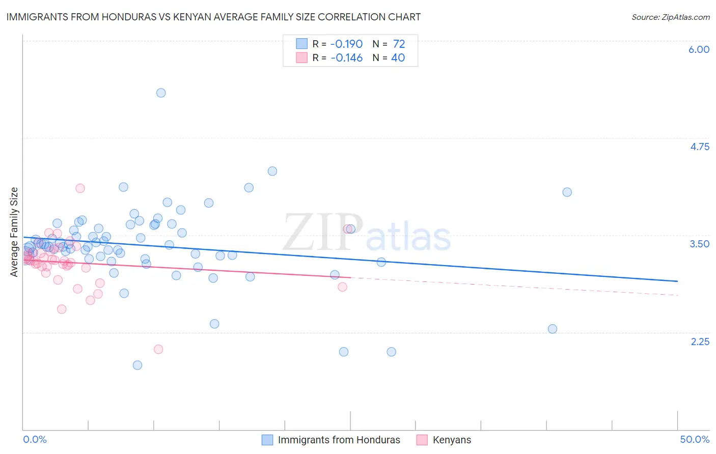 Immigrants from Honduras vs Kenyan Average Family Size