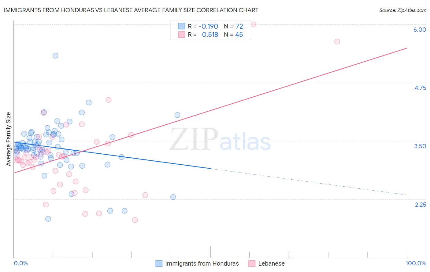 Immigrants from Honduras vs Lebanese Average Family Size