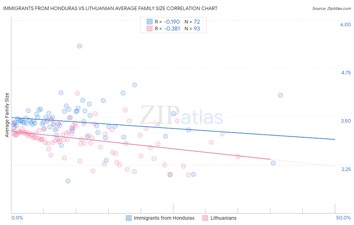 Immigrants from Honduras vs Lithuanian Average Family Size