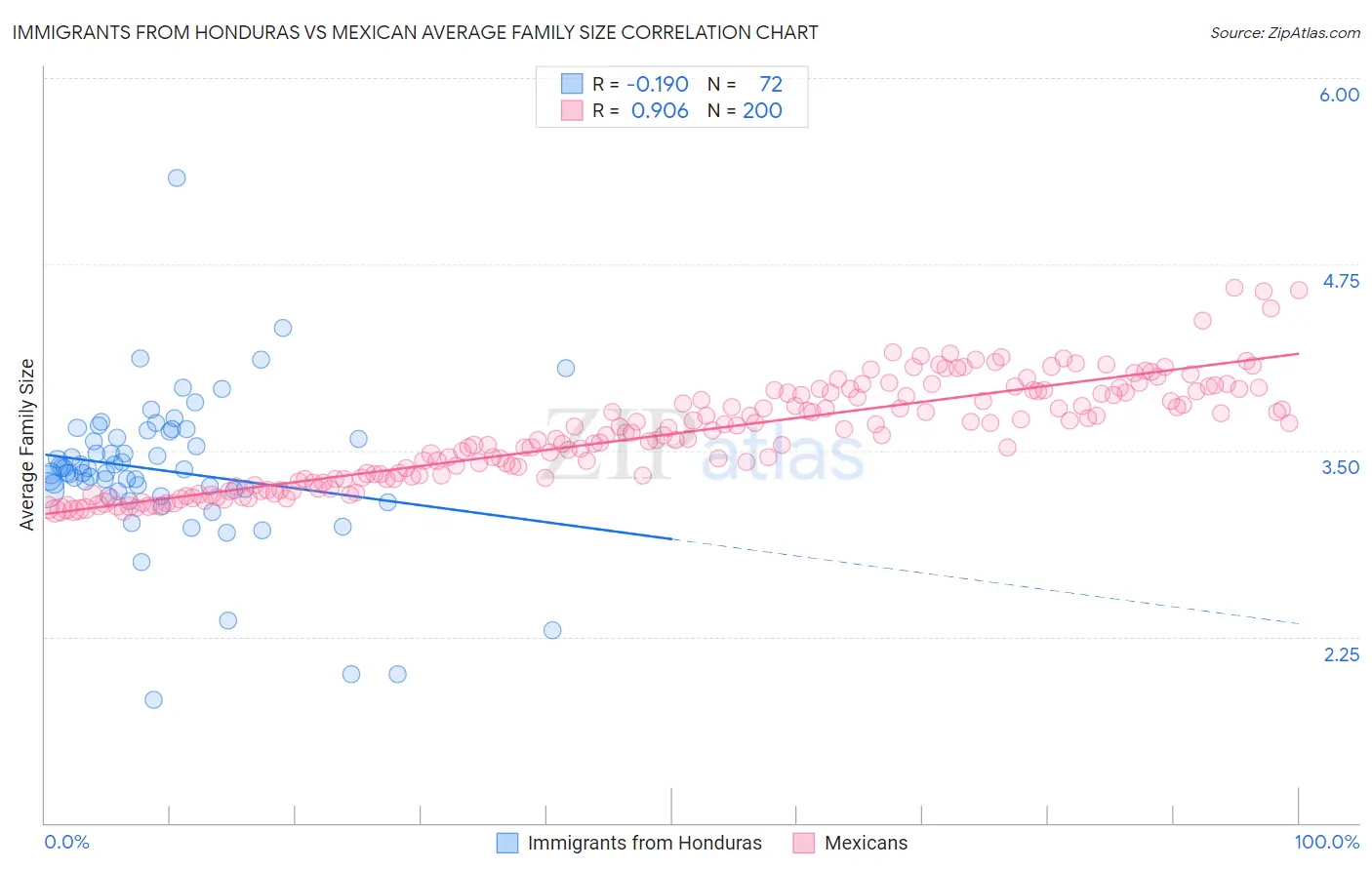 Immigrants from Honduras vs Mexican Average Family Size