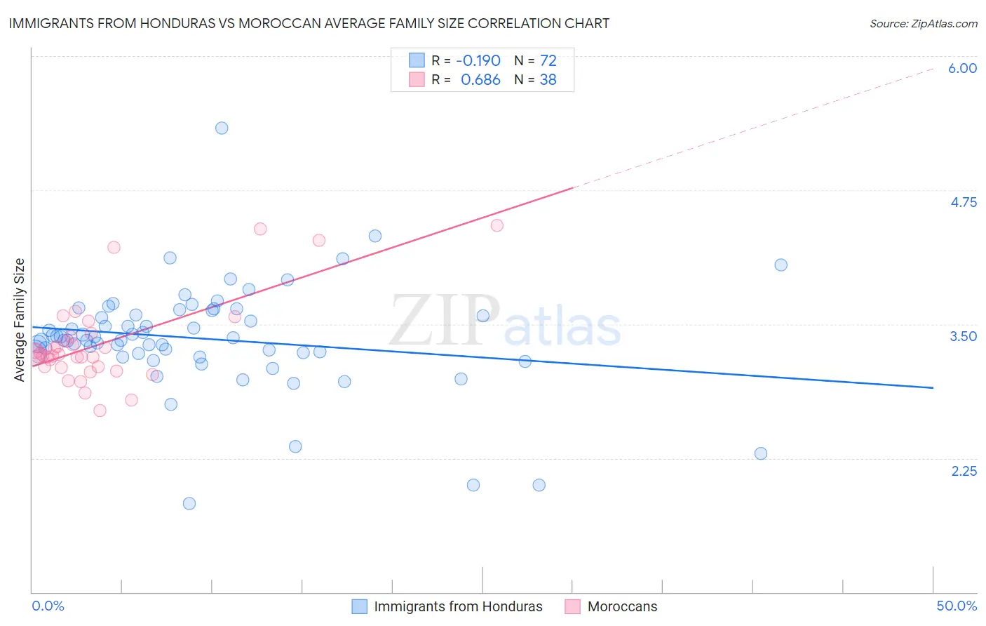 Immigrants from Honduras vs Moroccan Average Family Size