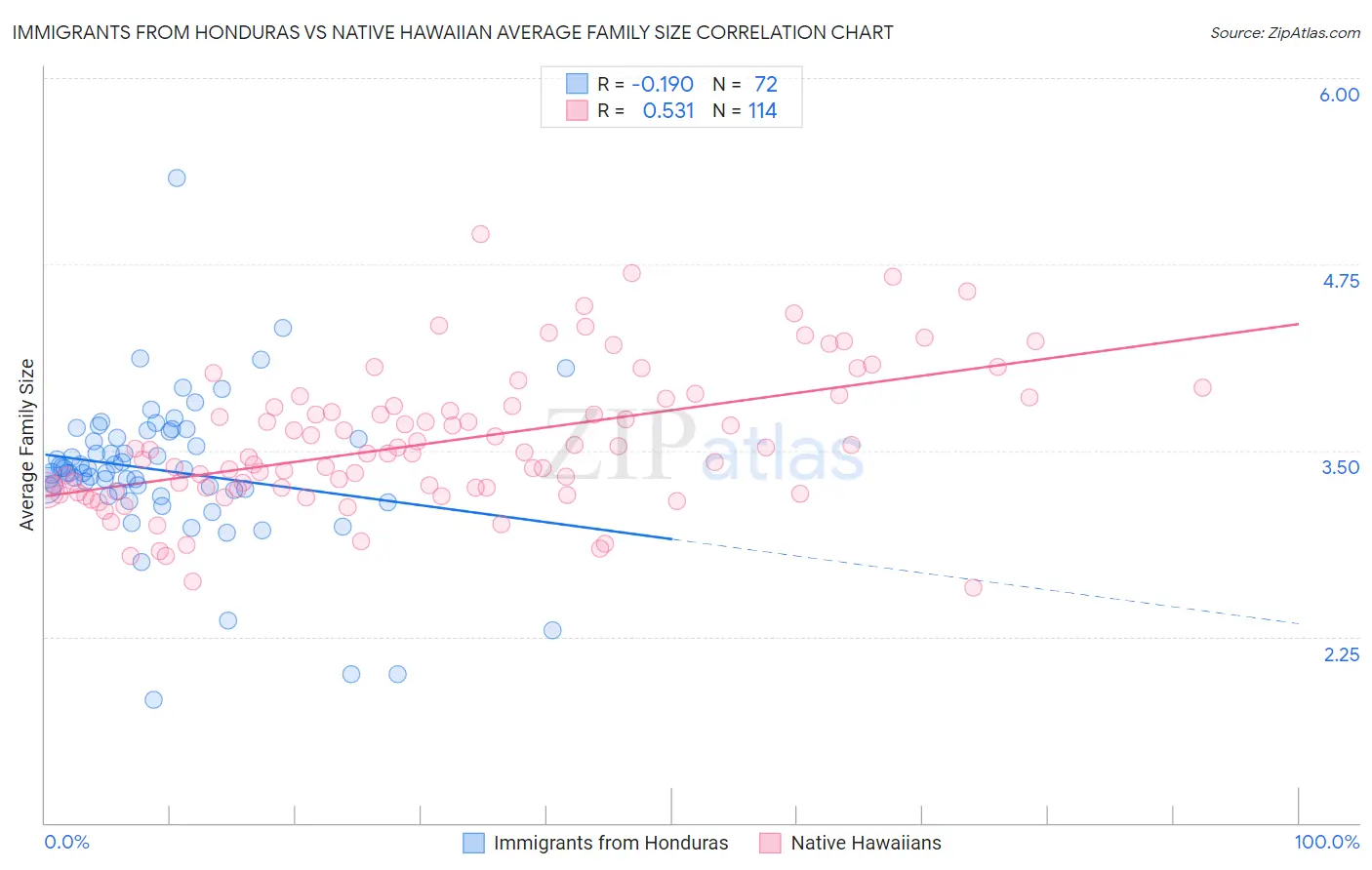 Immigrants from Honduras vs Native Hawaiian Average Family Size