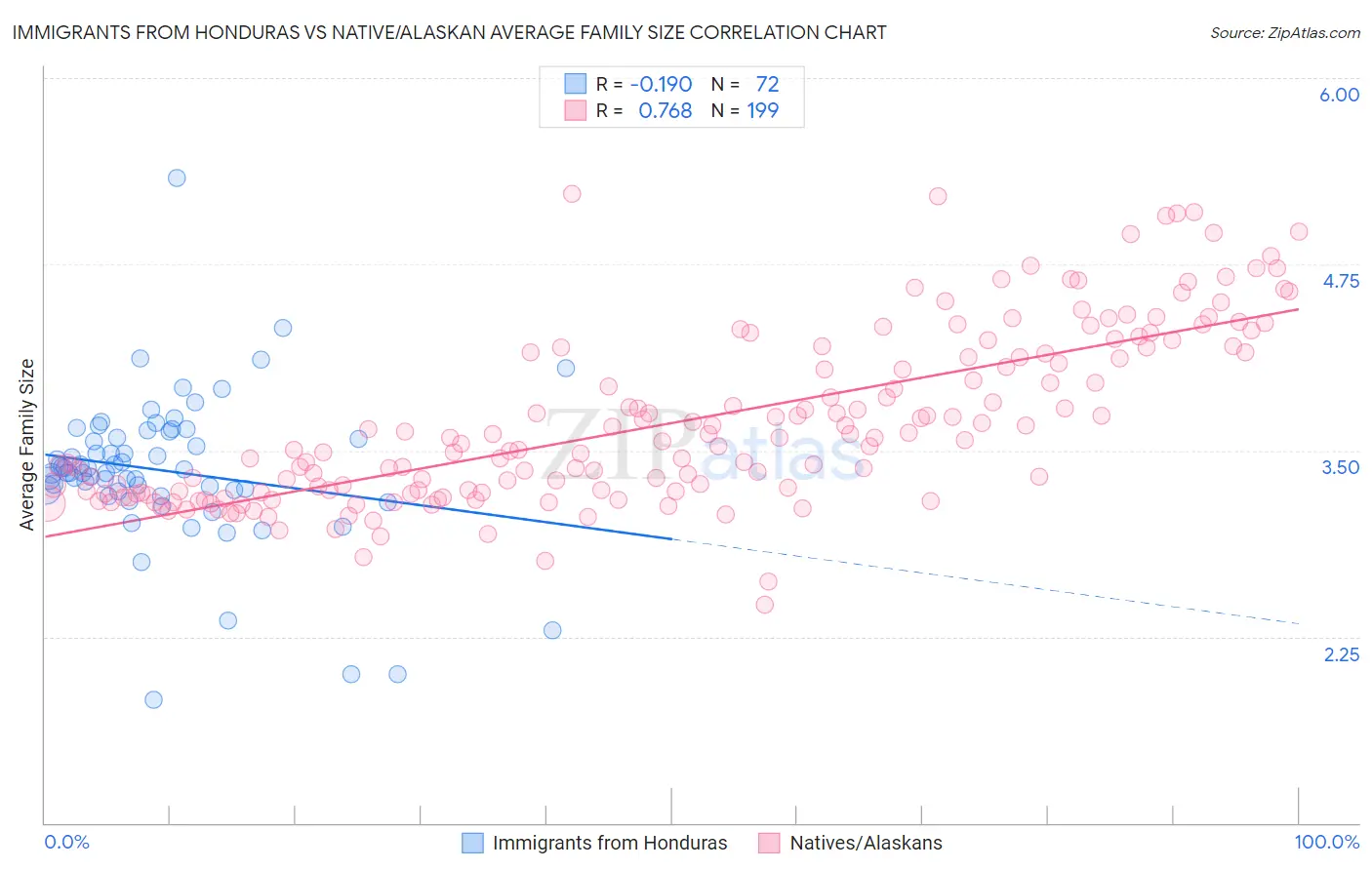 Immigrants from Honduras vs Native/Alaskan Average Family Size