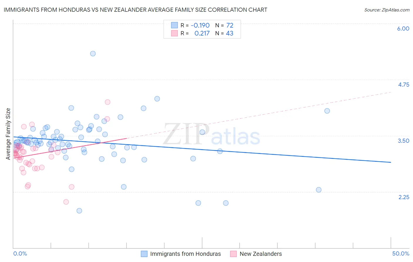 Immigrants from Honduras vs New Zealander Average Family Size