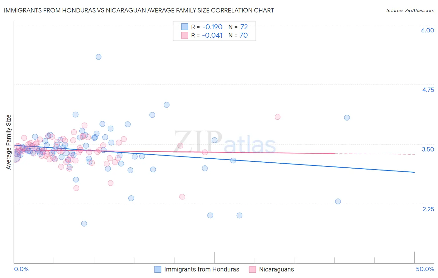 Immigrants from Honduras vs Nicaraguan Average Family Size