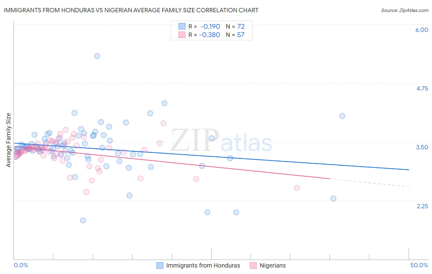 Immigrants from Honduras vs Nigerian Average Family Size