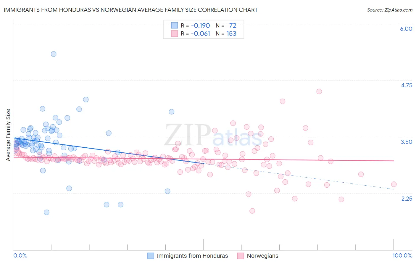 Immigrants from Honduras vs Norwegian Average Family Size