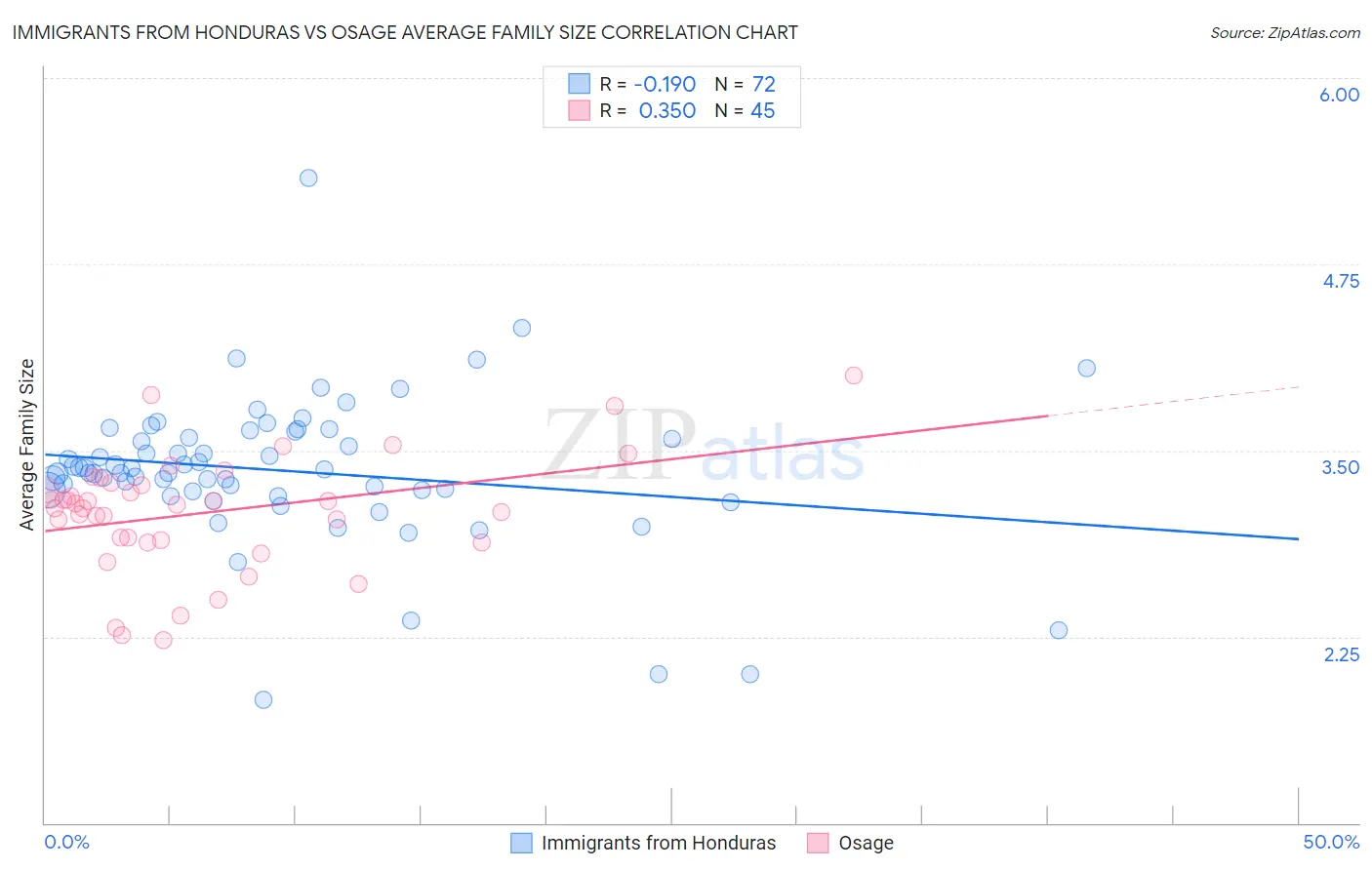 Immigrants from Honduras vs Osage Average Family Size