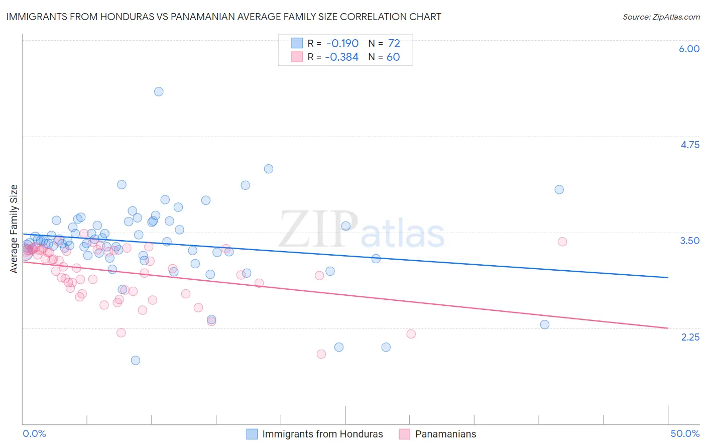 Immigrants from Honduras vs Panamanian Average Family Size