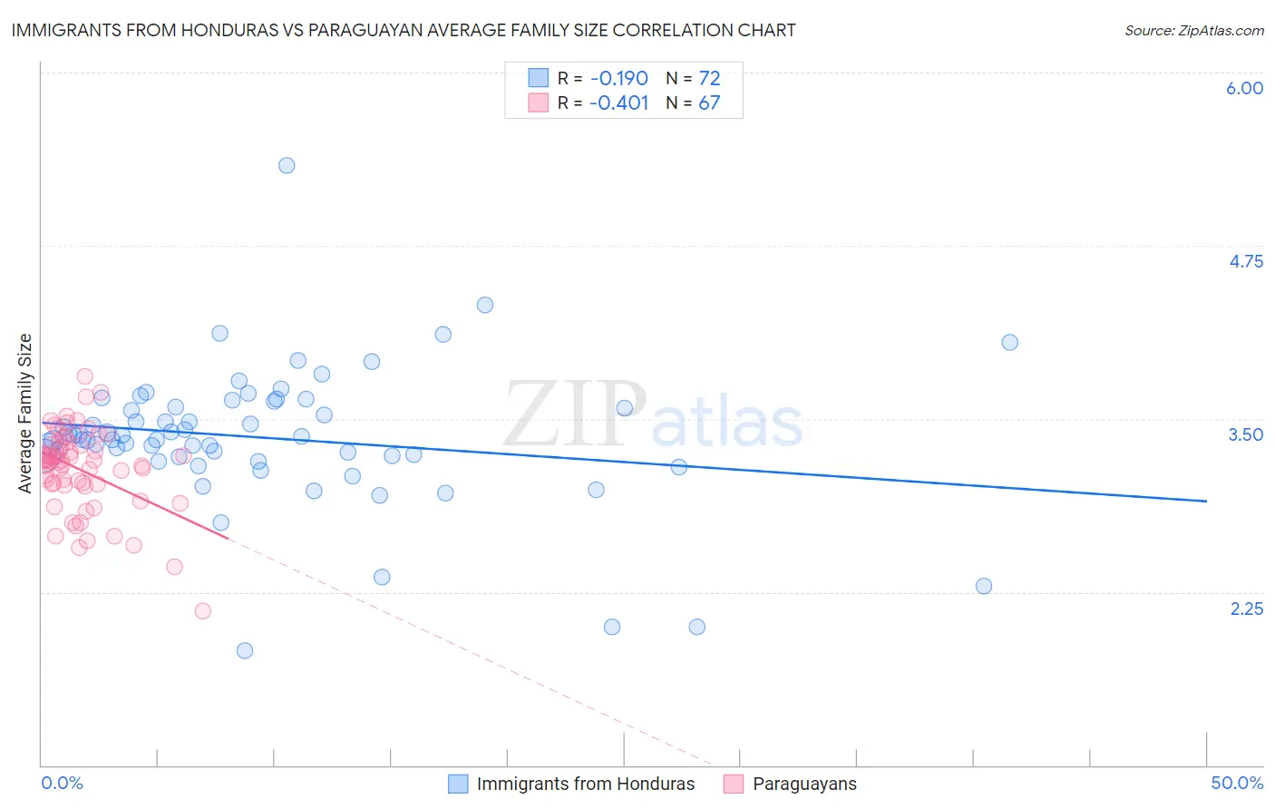 Immigrants from Honduras vs Paraguayan Average Family Size