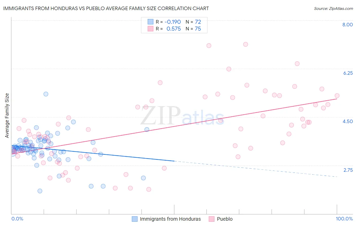 Immigrants from Honduras vs Pueblo Average Family Size