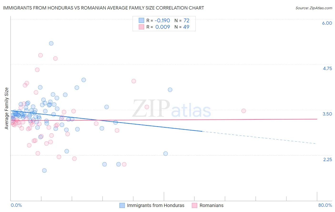 Immigrants from Honduras vs Romanian Average Family Size
