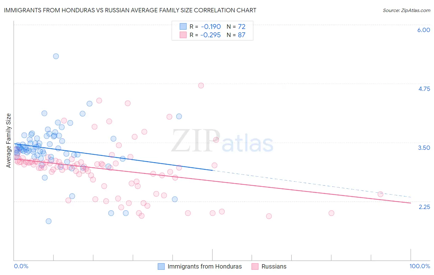 Immigrants from Honduras vs Russian Average Family Size