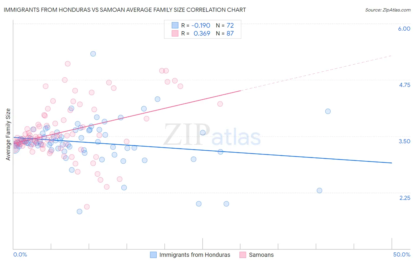 Immigrants from Honduras vs Samoan Average Family Size