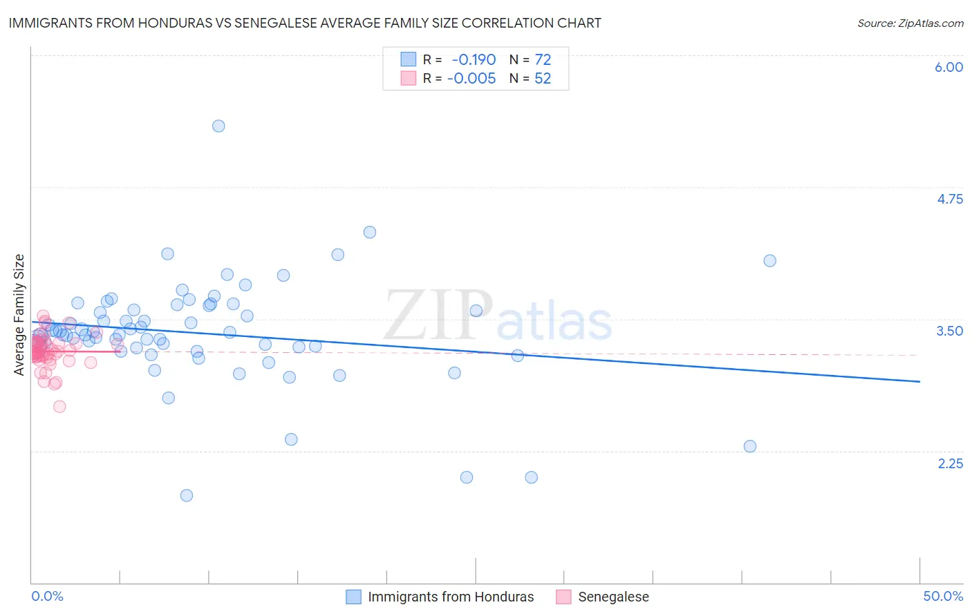 Immigrants from Honduras vs Senegalese Average Family Size
