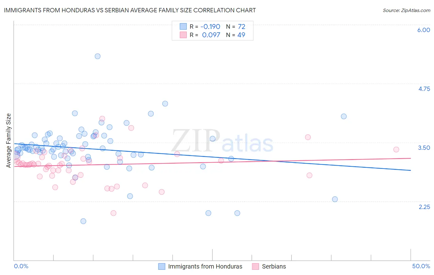 Immigrants from Honduras vs Serbian Average Family Size