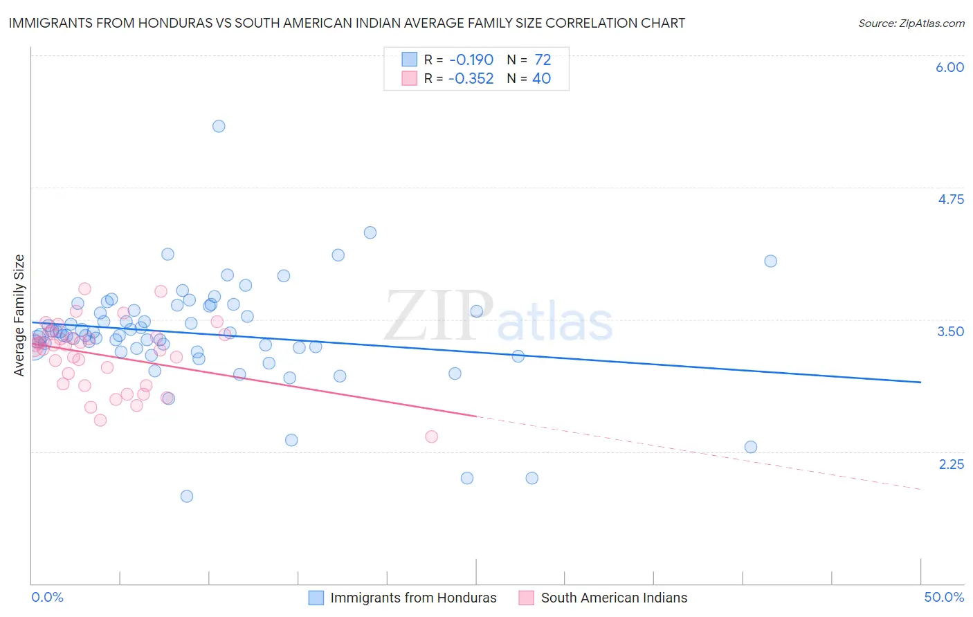 Immigrants from Honduras vs South American Indian Average Family Size