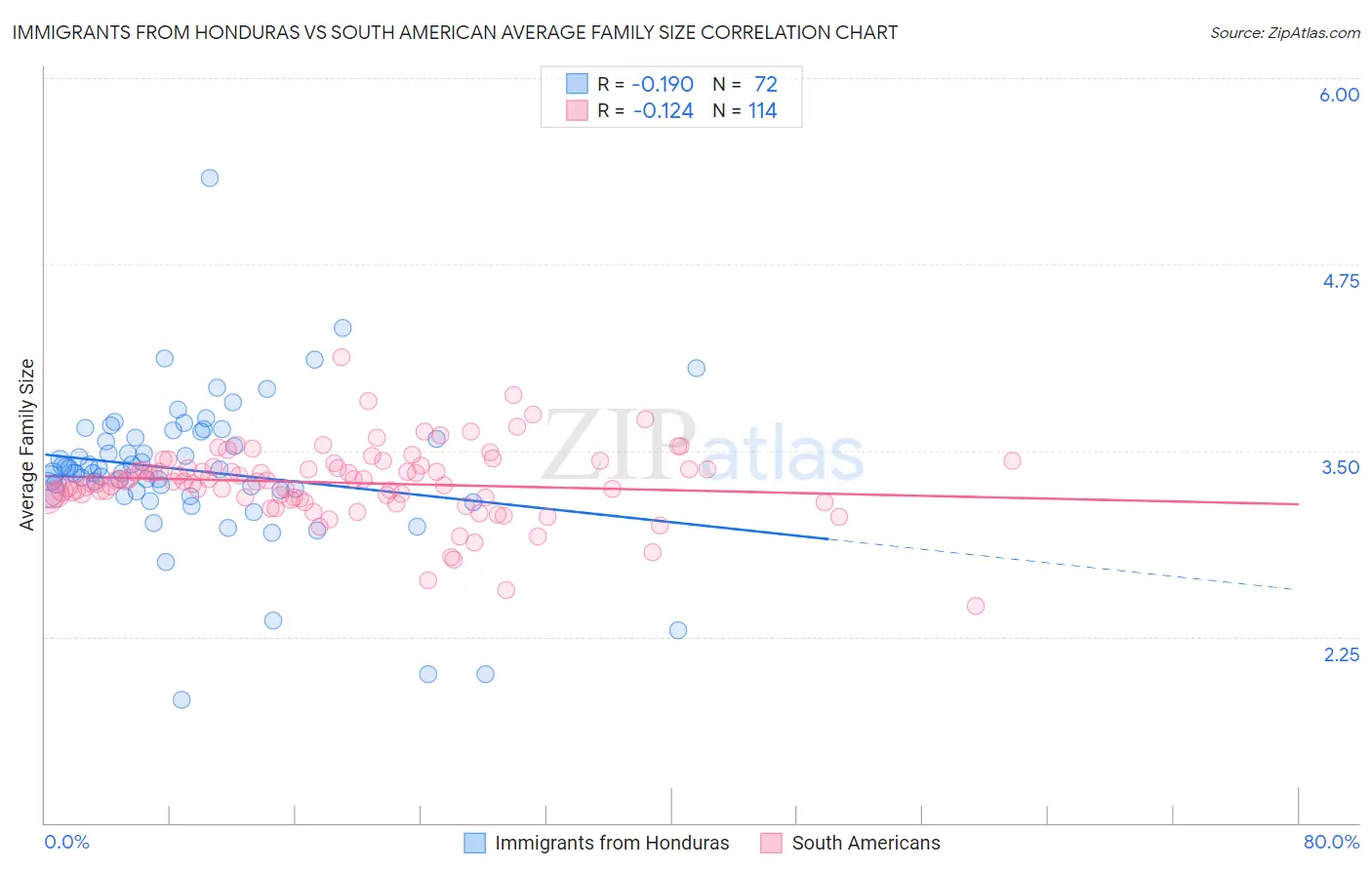 Immigrants from Honduras vs South American Average Family Size