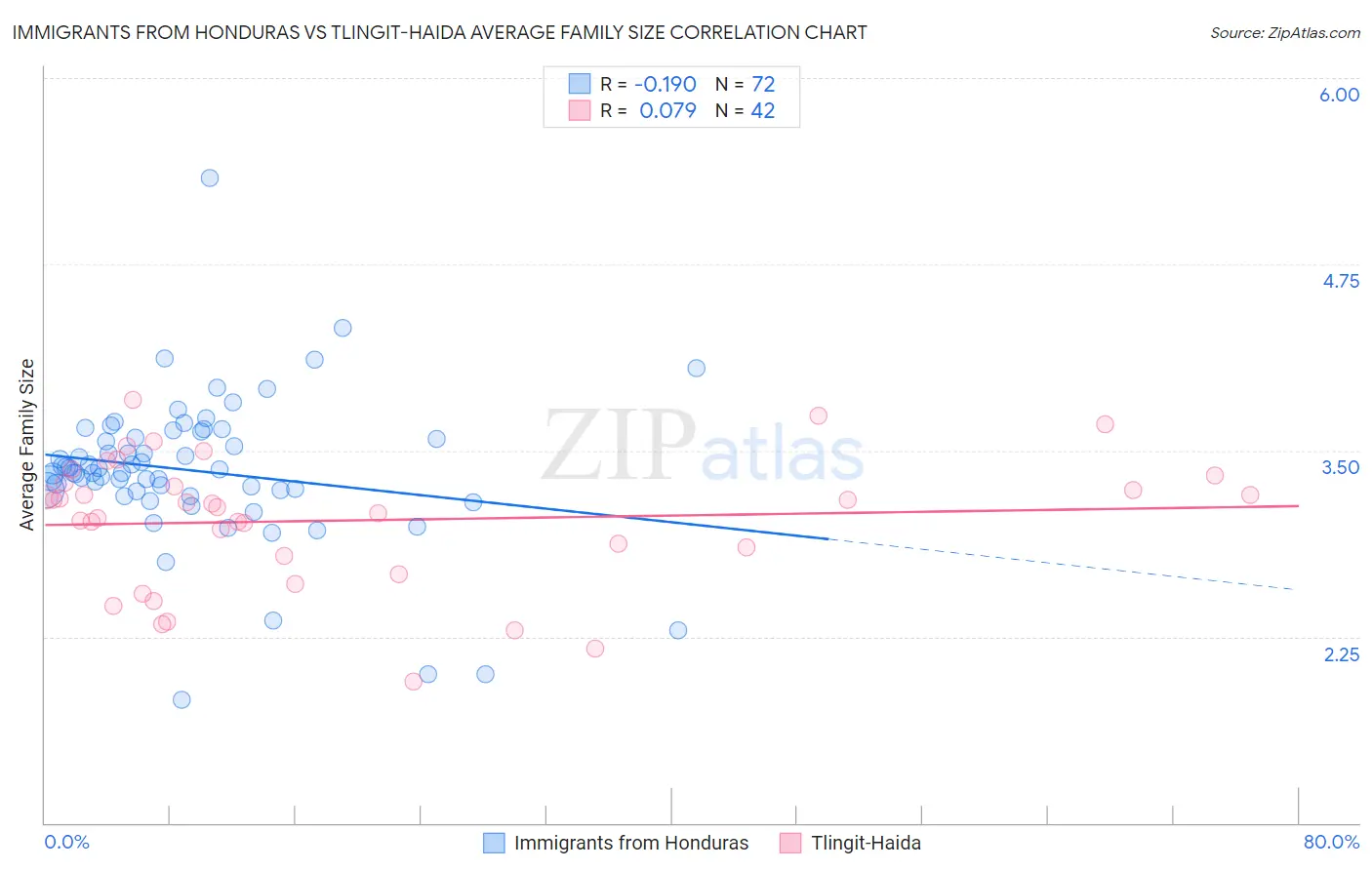 Immigrants from Honduras vs Tlingit-Haida Average Family Size