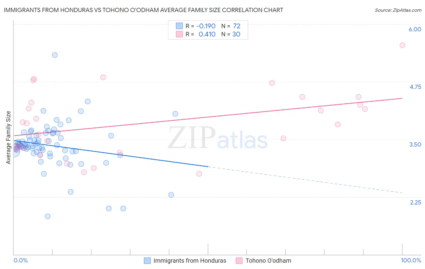 Immigrants from Honduras vs Tohono O'odham Average Family Size