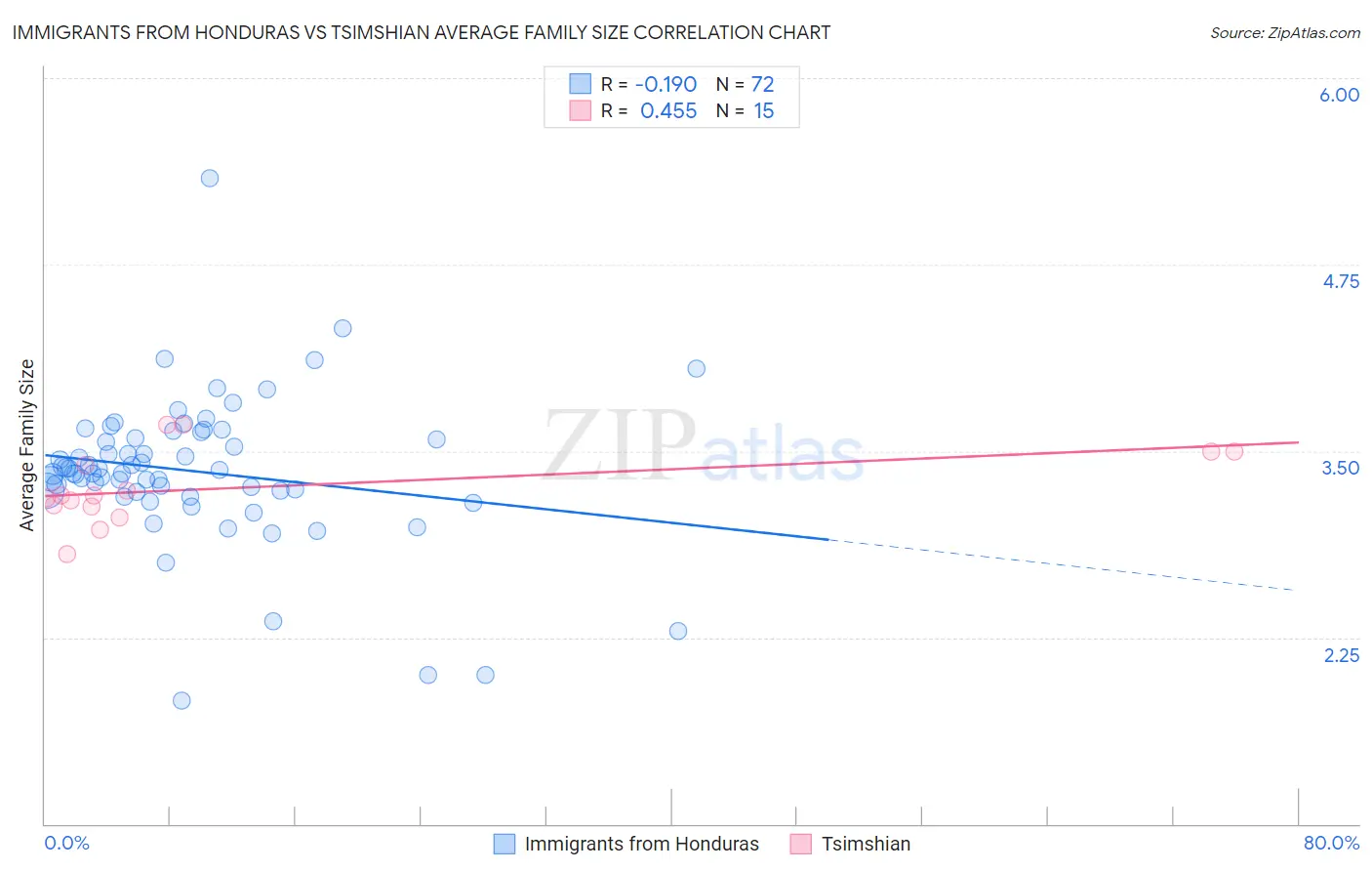 Immigrants from Honduras vs Tsimshian Average Family Size