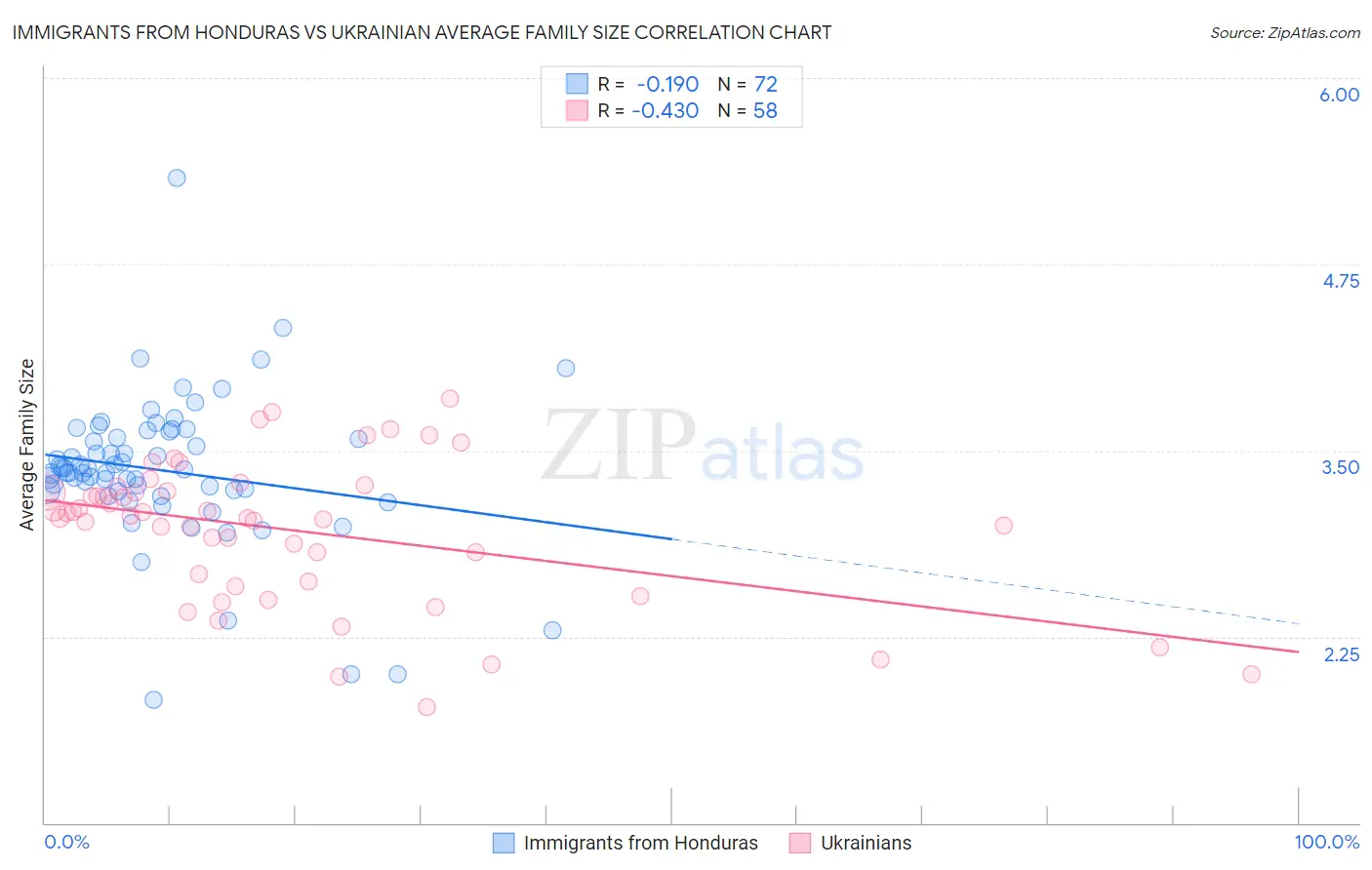 Immigrants from Honduras vs Ukrainian Average Family Size