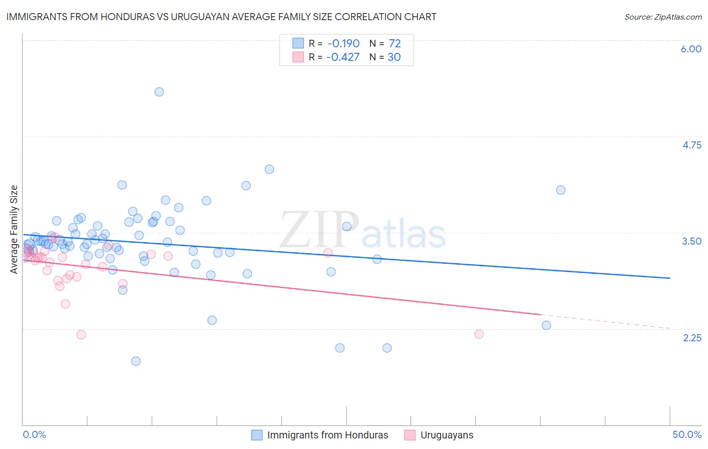 Immigrants from Honduras vs Uruguayan Average Family Size