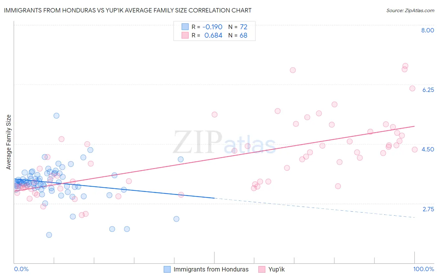 Immigrants from Honduras vs Yup'ik Average Family Size