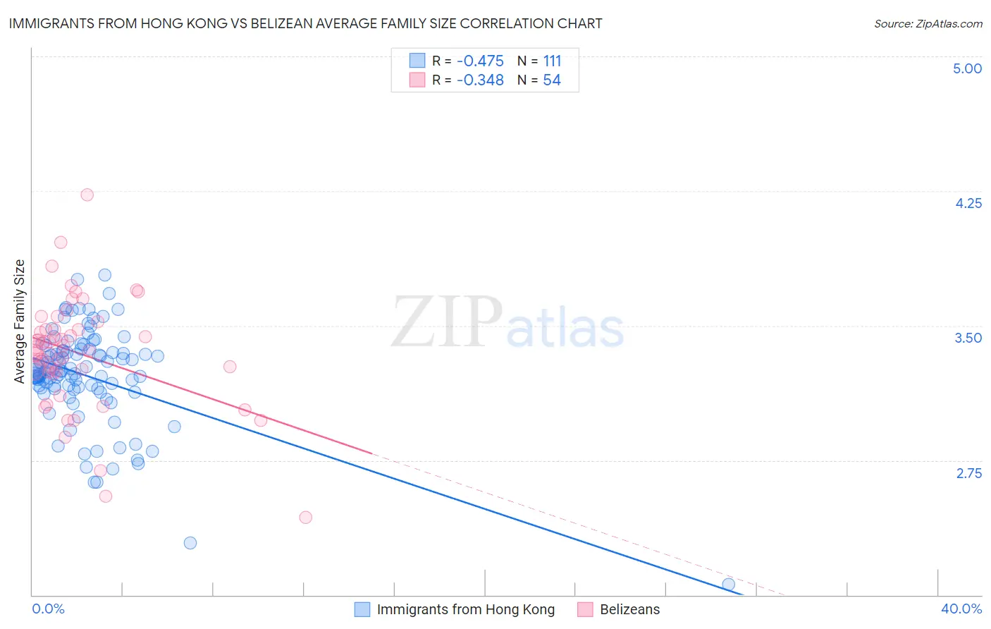 Immigrants from Hong Kong vs Belizean Average Family Size