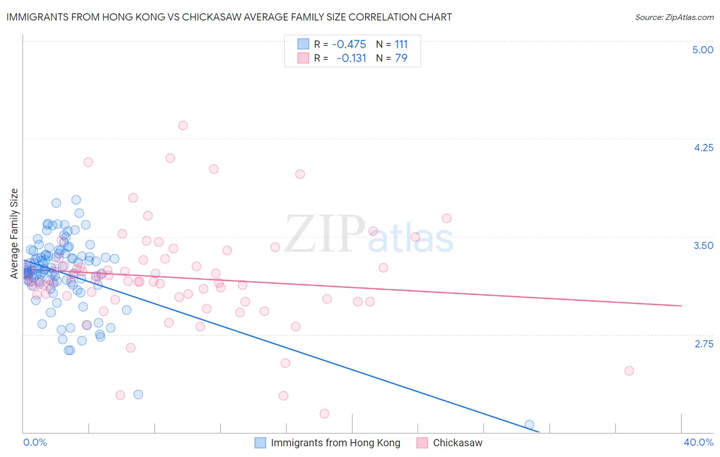Immigrants from Hong Kong vs Chickasaw Average Family Size