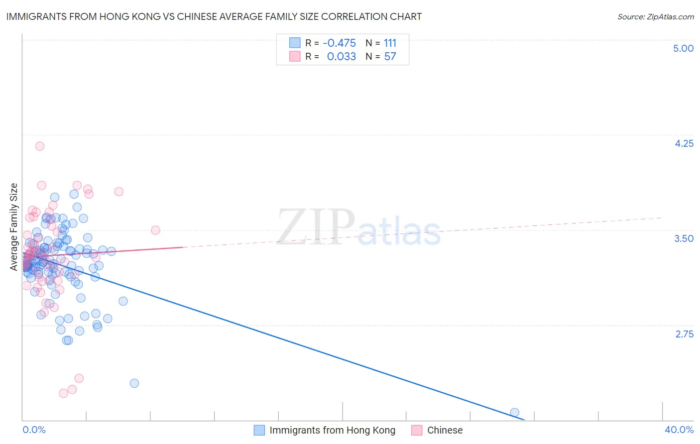 Immigrants from Hong Kong vs Chinese Average Family Size