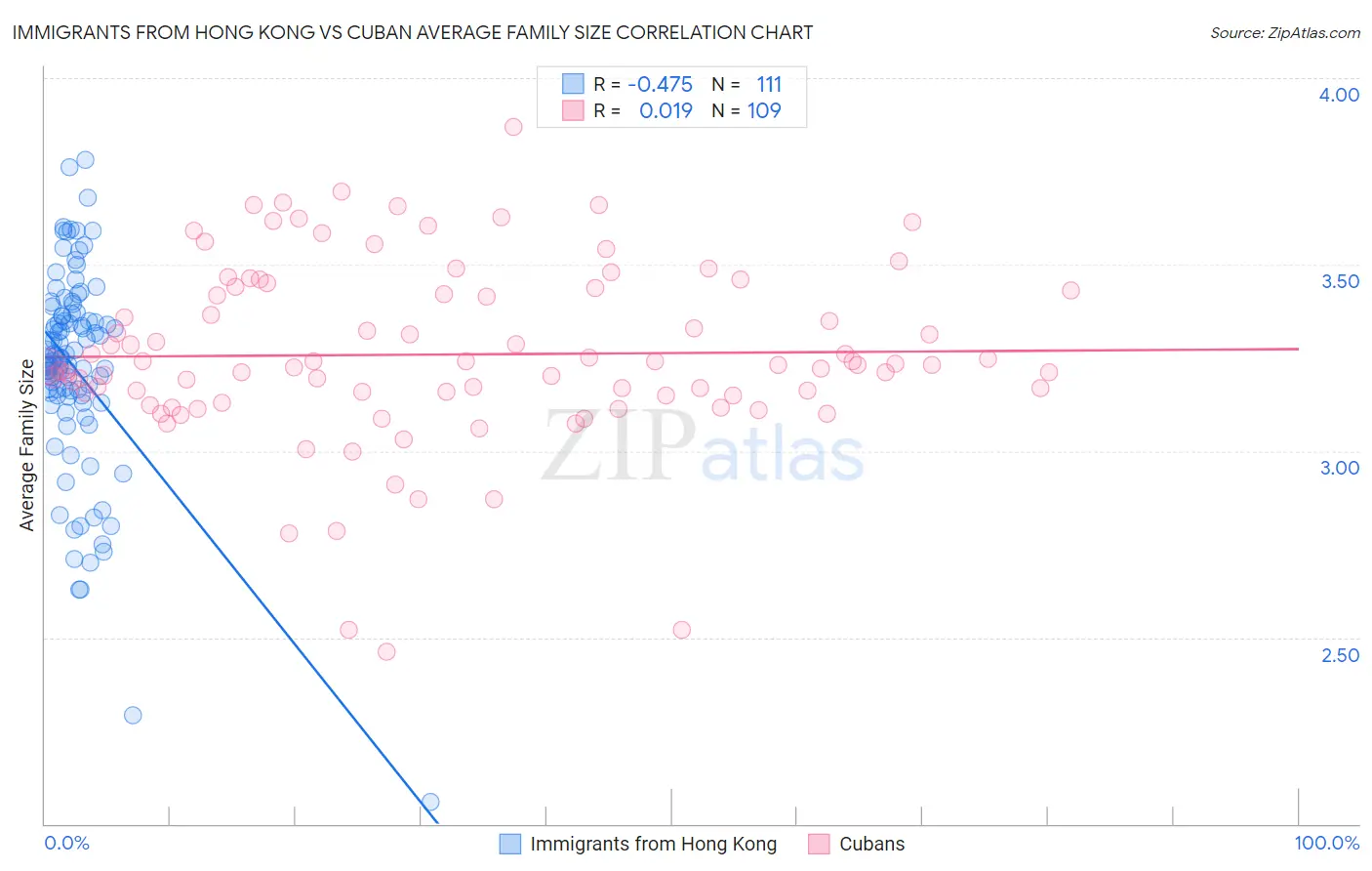 Immigrants from Hong Kong vs Cuban Average Family Size