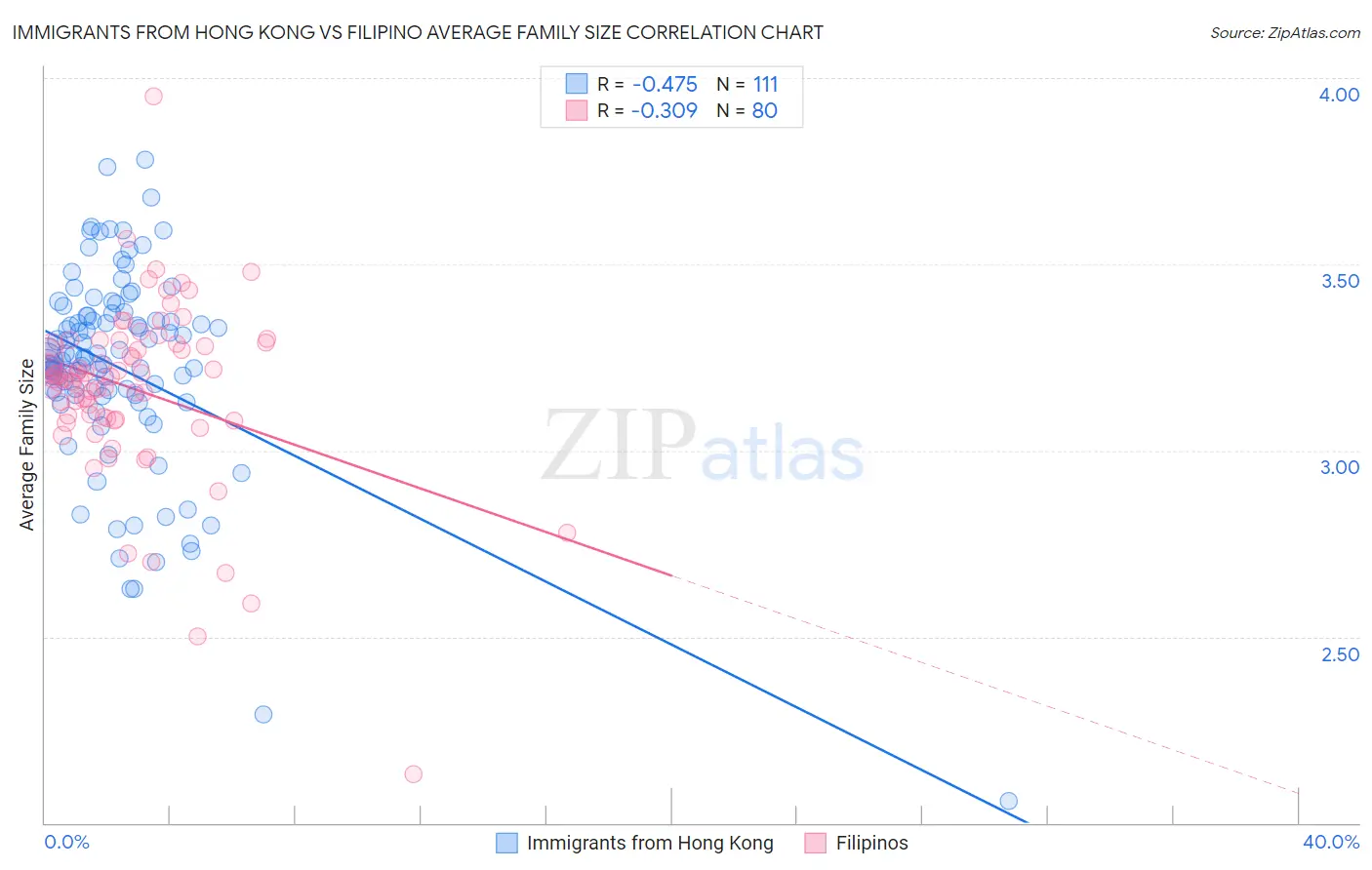 Immigrants from Hong Kong vs Filipino Average Family Size