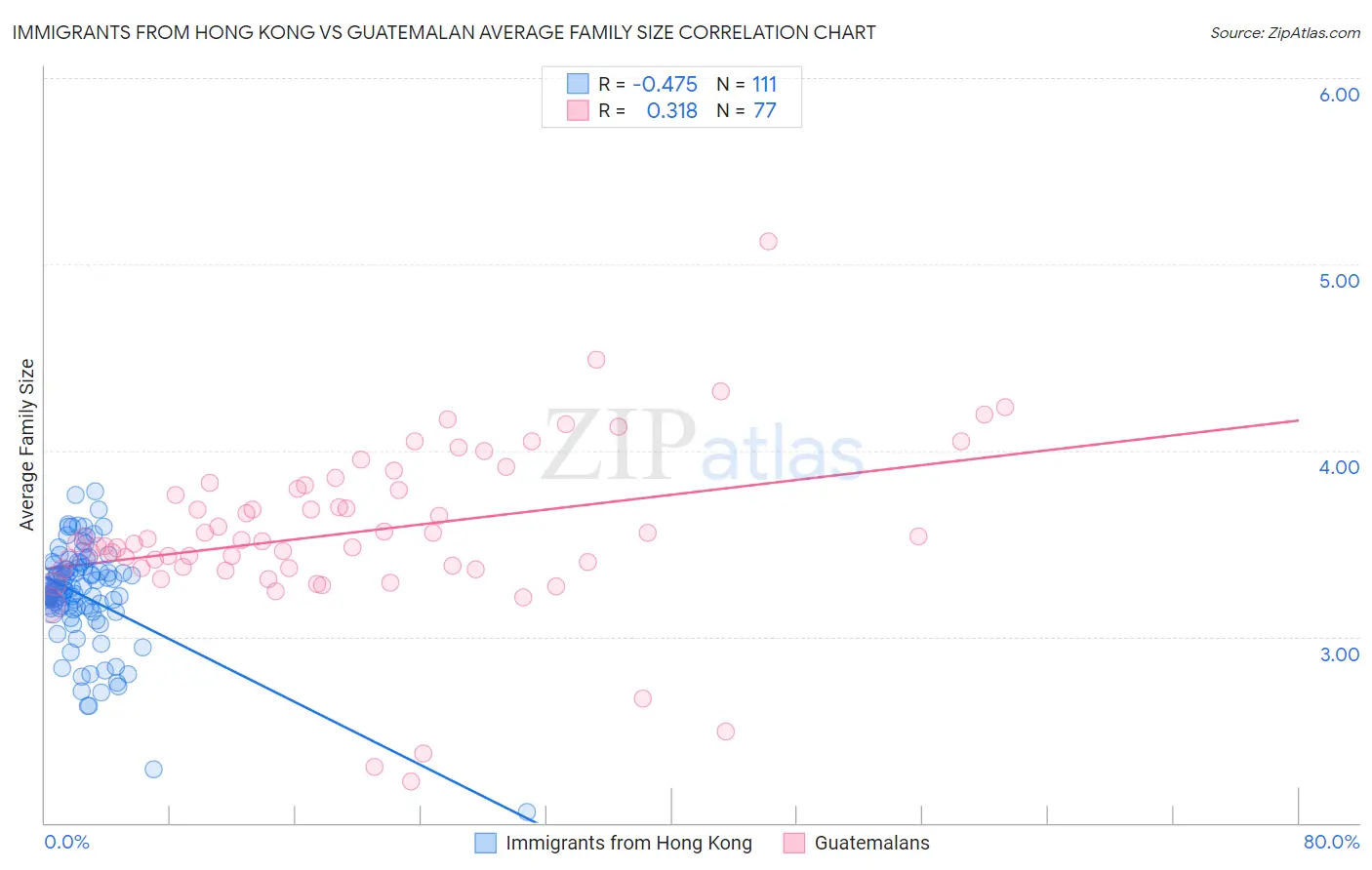 Immigrants from Hong Kong vs Guatemalan Average Family Size