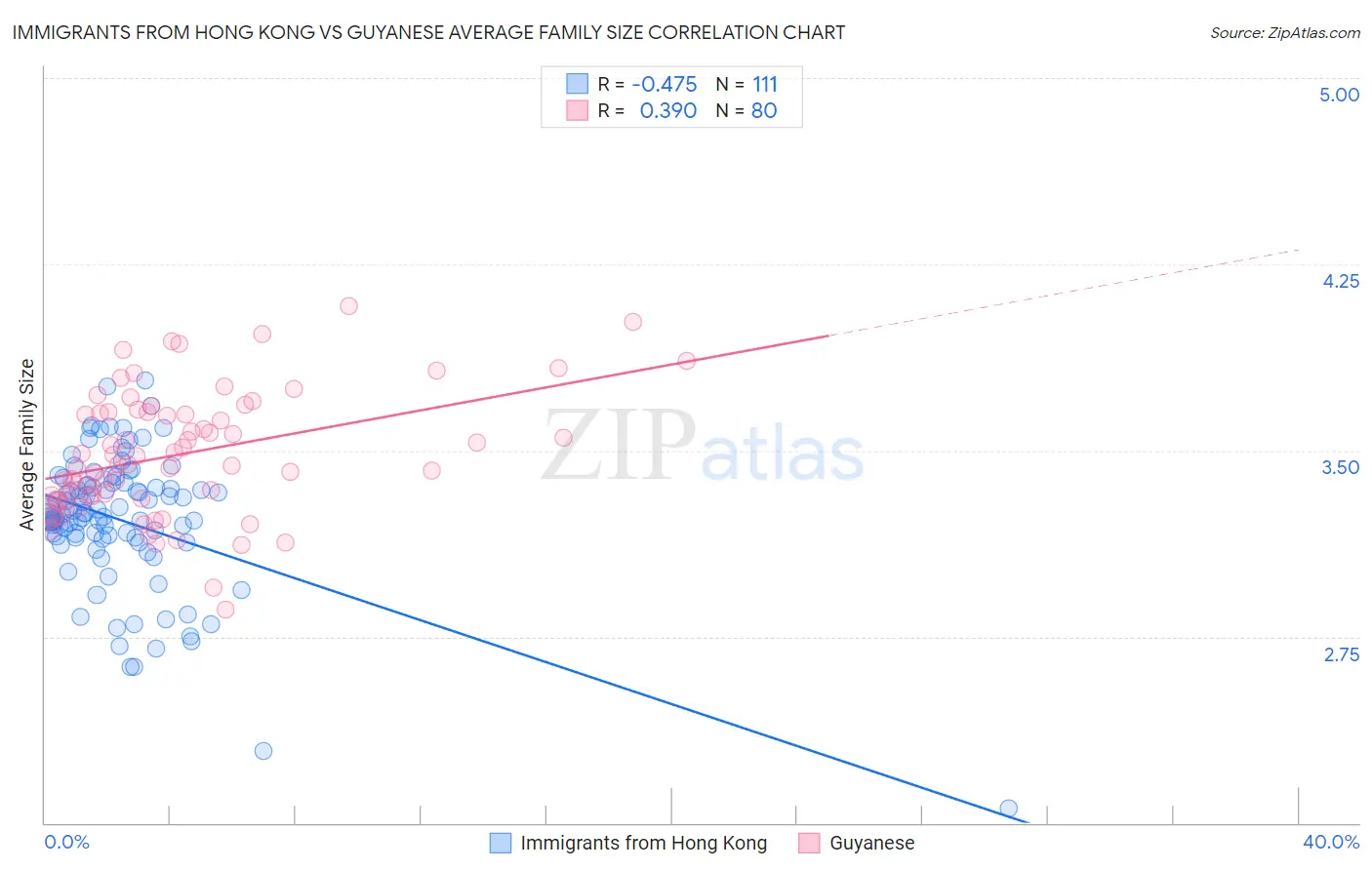 Immigrants from Hong Kong vs Guyanese Average Family Size