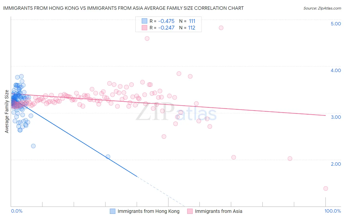 Immigrants from Hong Kong vs Immigrants from Asia Average Family Size