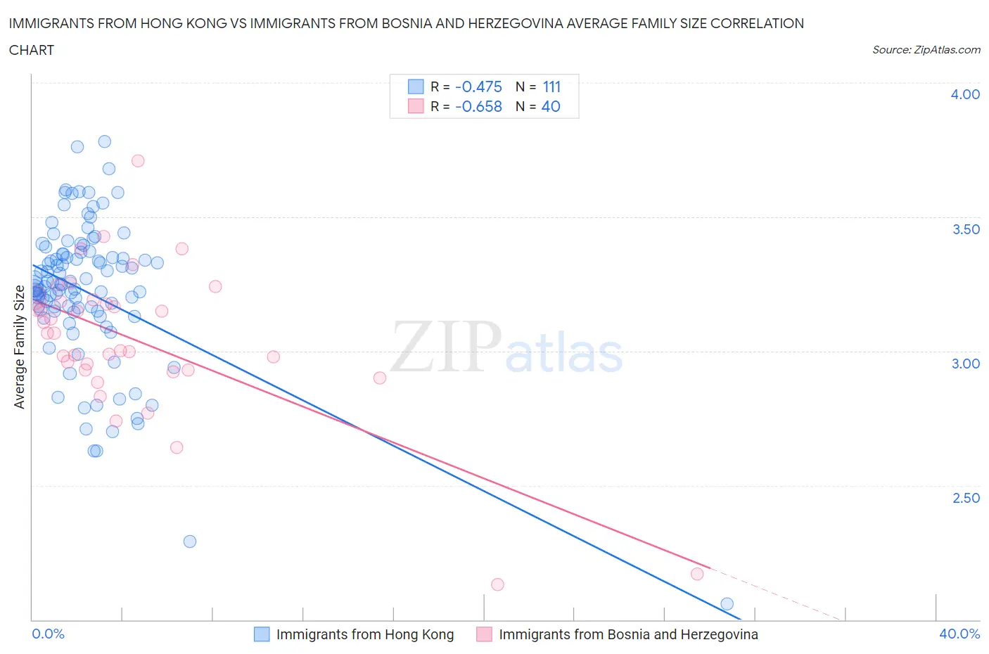 Immigrants from Hong Kong vs Immigrants from Bosnia and Herzegovina Average Family Size