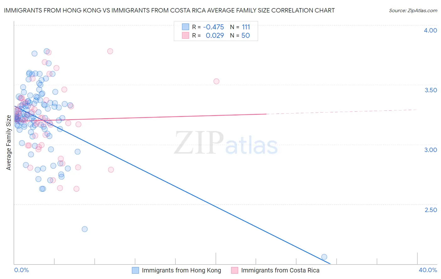 Immigrants from Hong Kong vs Immigrants from Costa Rica Average Family Size