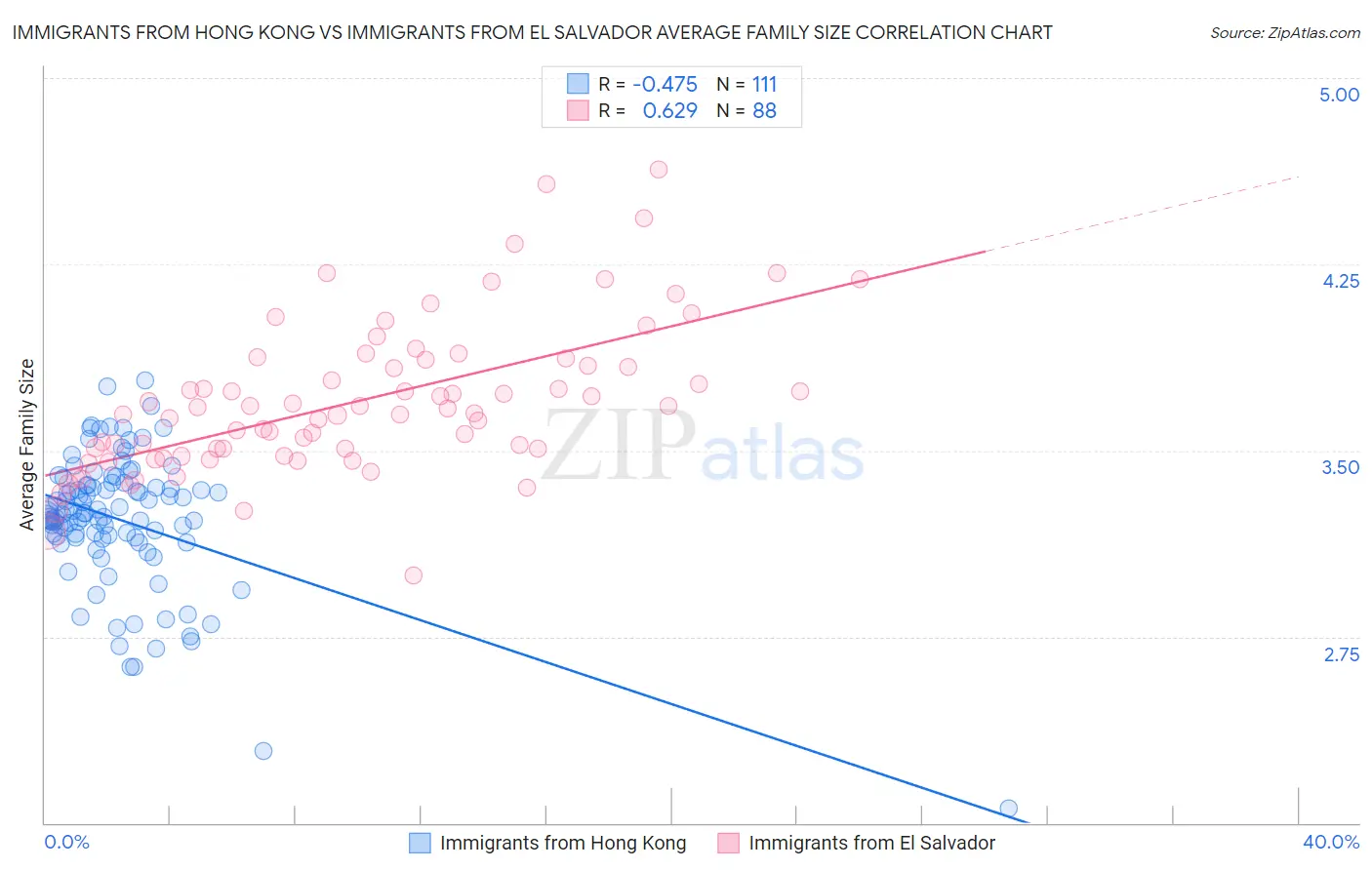 Immigrants from Hong Kong vs Immigrants from El Salvador Average Family Size