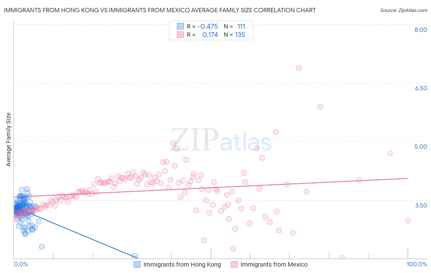 Immigrants from Hong Kong vs Immigrants from Mexico Average Family Size