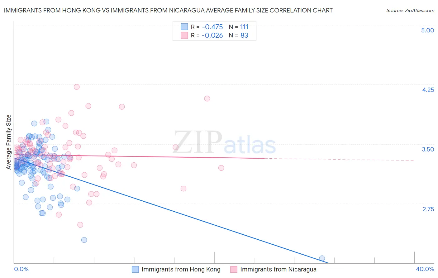 Immigrants from Hong Kong vs Immigrants from Nicaragua Average Family Size