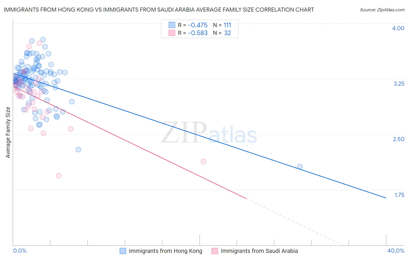 Immigrants from Hong Kong vs Immigrants from Saudi Arabia Average Family Size