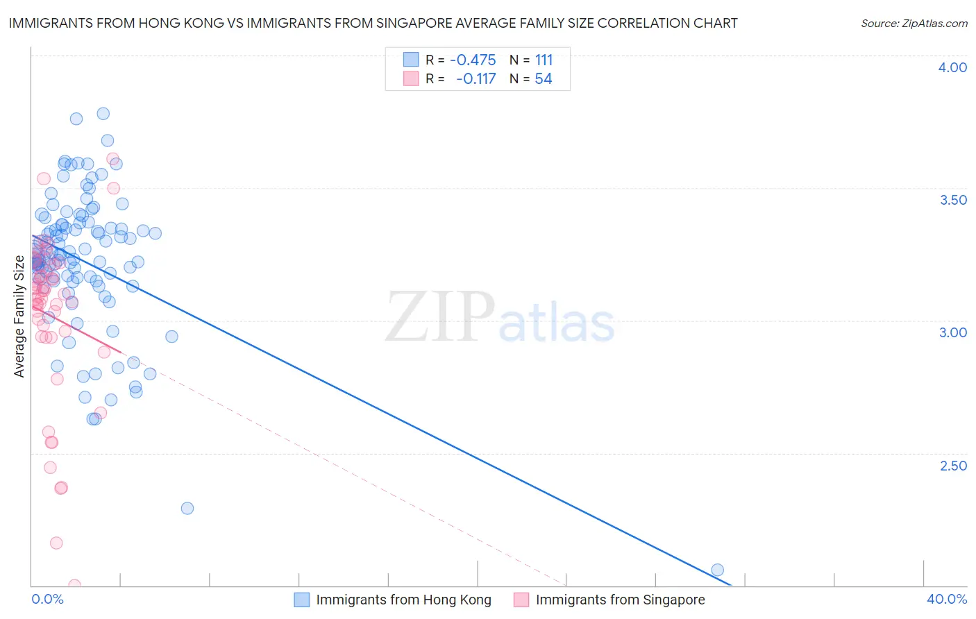 Immigrants from Hong Kong vs Immigrants from Singapore Average Family Size