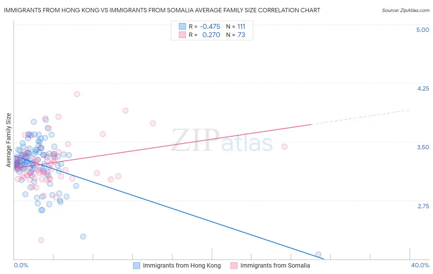 Immigrants from Hong Kong vs Immigrants from Somalia Average Family Size