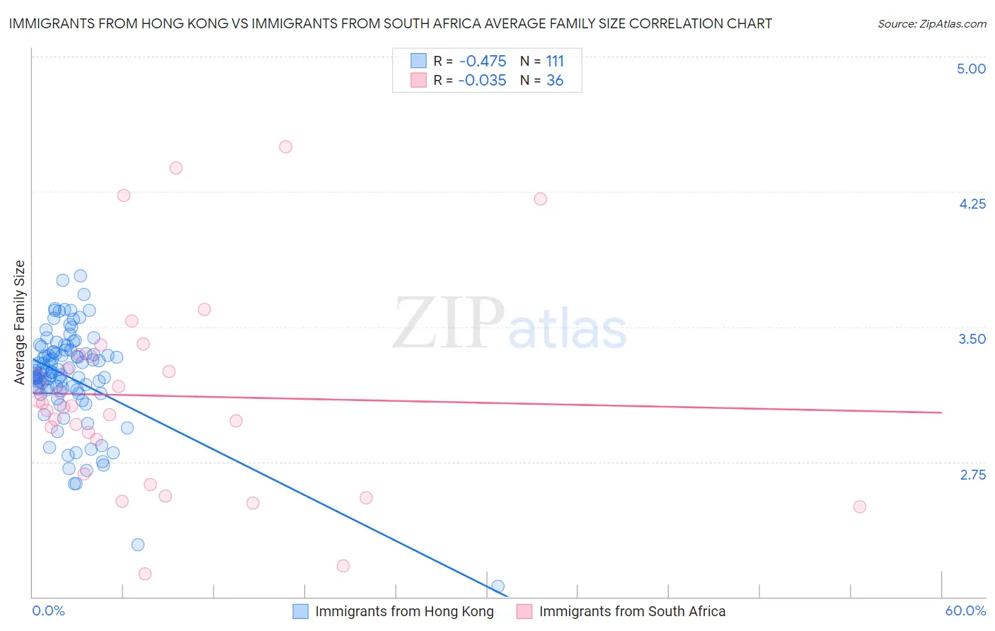 Immigrants from Hong Kong vs Immigrants from South Africa Average Family Size