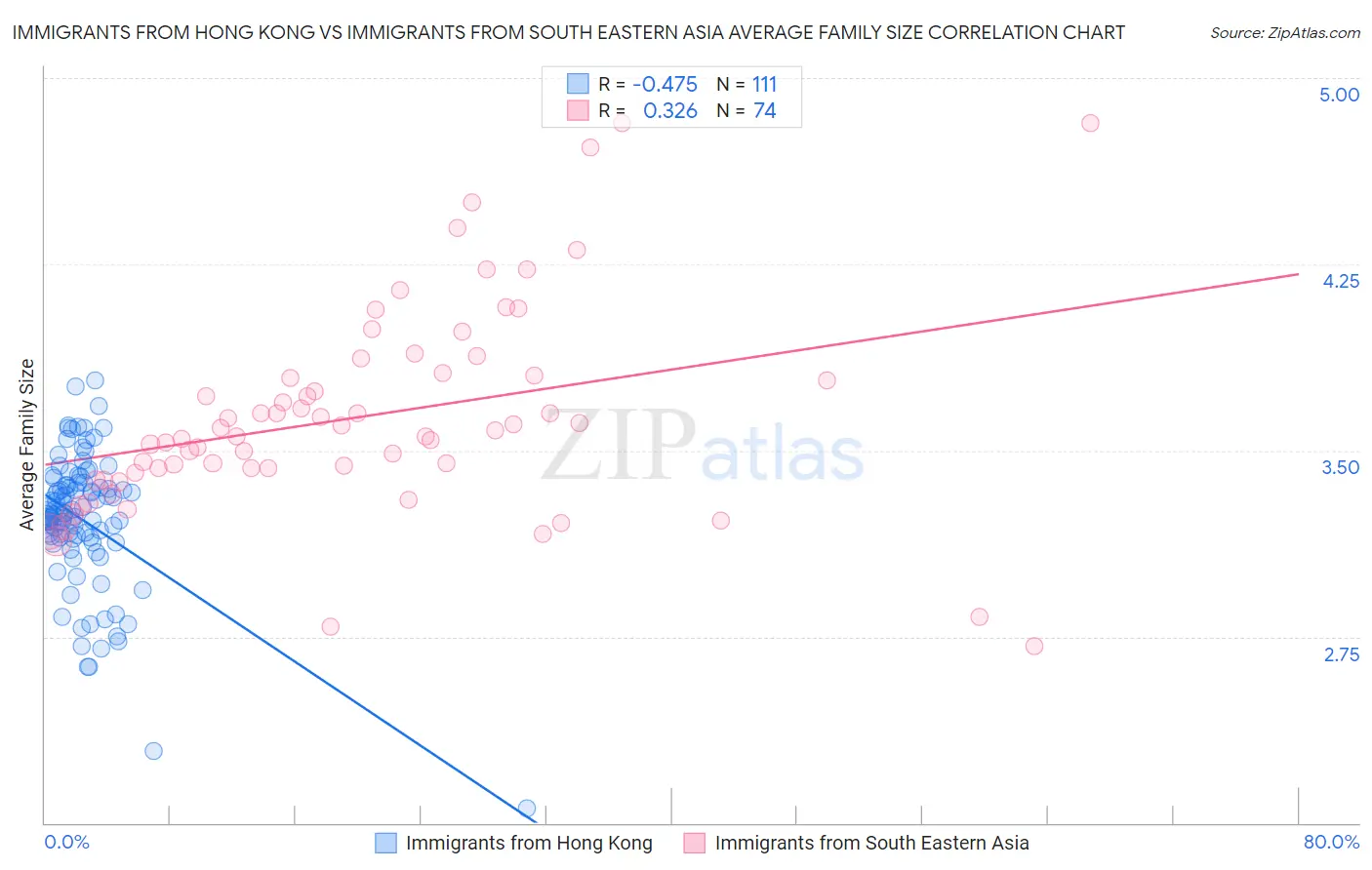 Immigrants from Hong Kong vs Immigrants from South Eastern Asia Average Family Size