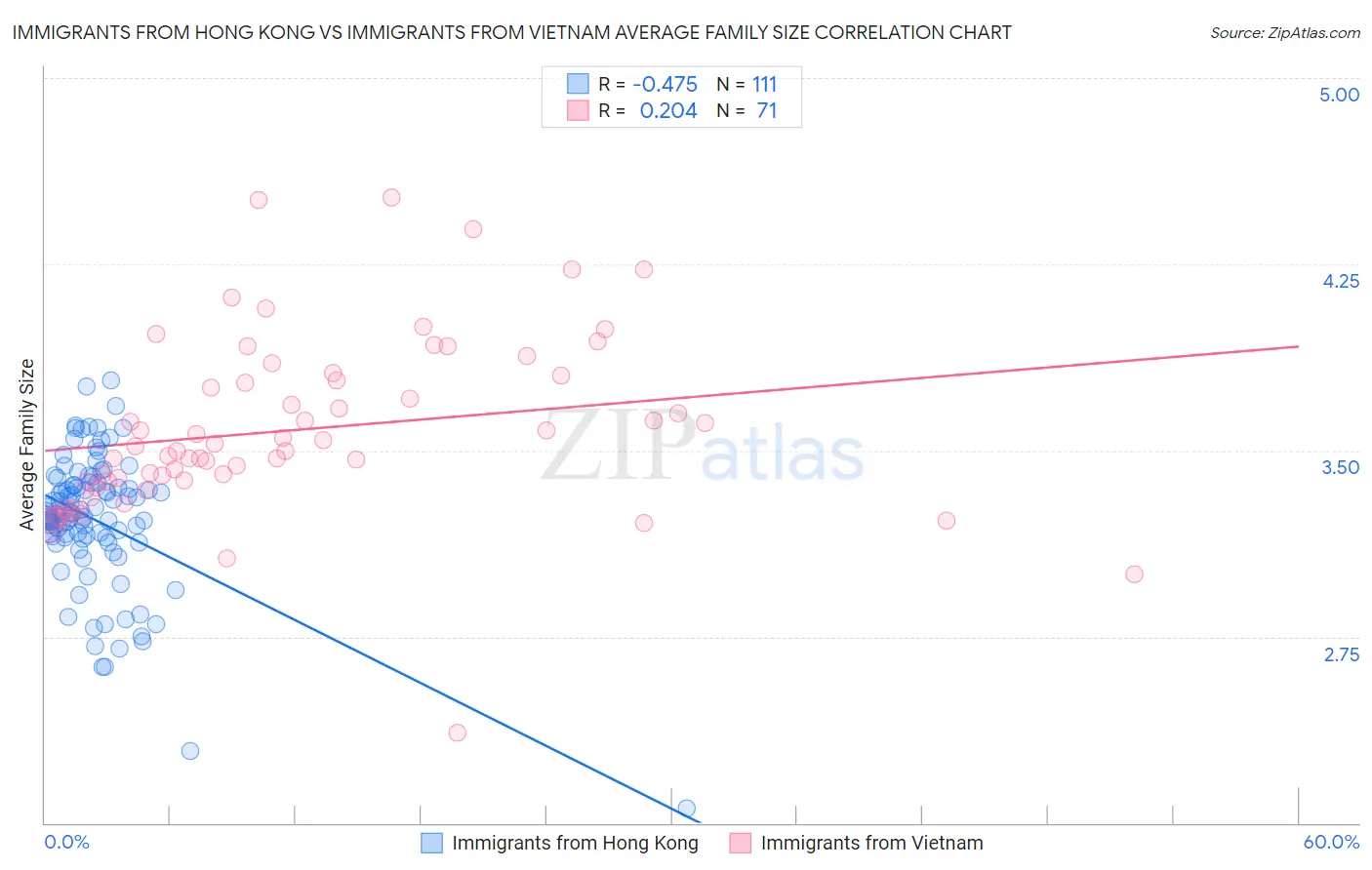 Immigrants from Hong Kong vs Immigrants from Vietnam Average Family Size